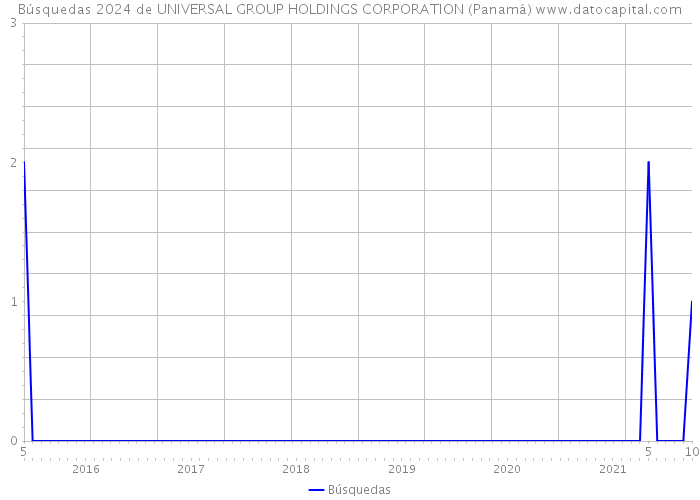 Búsquedas 2024 de UNIVERSAL GROUP HOLDINGS CORPORATION (Panamá) 