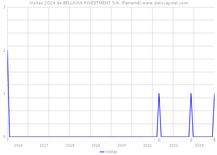 Visitas 2024 de BELLAVIA INVESTMENT S.A. (Panamá) 