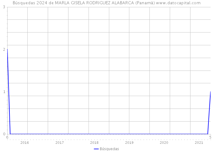 Búsquedas 2024 de MARLA GISELA RODRIGUEZ ALABARCA (Panamá) 