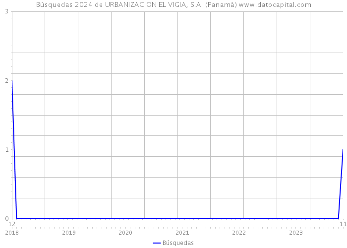 Búsquedas 2024 de URBANIZACION EL VIGIA, S.A. (Panamá) 