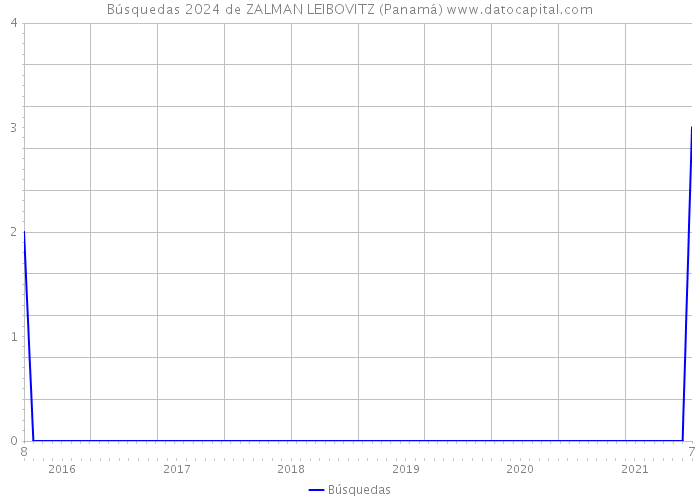 Búsquedas 2024 de ZALMAN LEIBOVITZ (Panamá) 