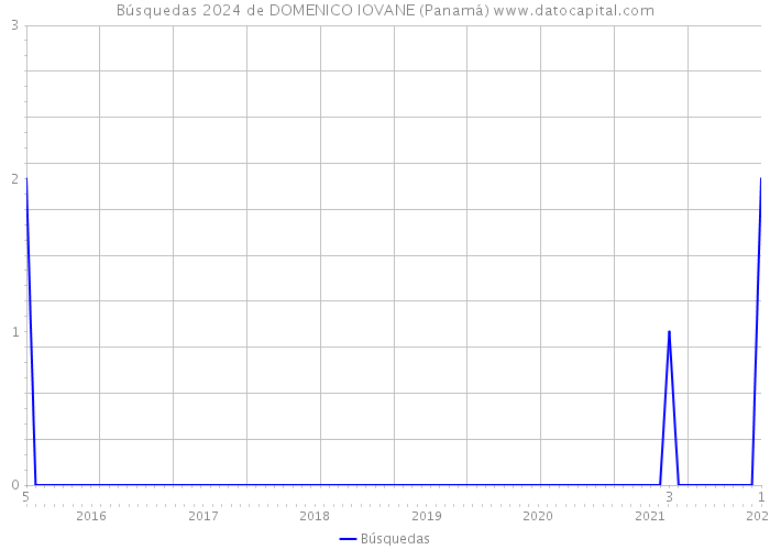 Búsquedas 2024 de DOMENICO IOVANE (Panamá) 