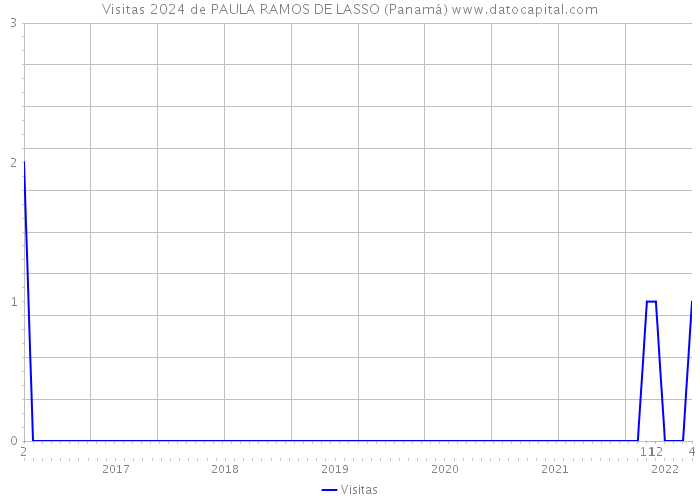 Visitas 2024 de PAULA RAMOS DE LASSO (Panamá) 