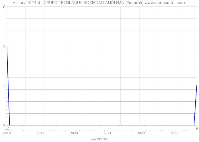 Visitas 2024 de GRUPO TECNI AGUA SOCIEDAD ANÓNIMA (Panamá) 