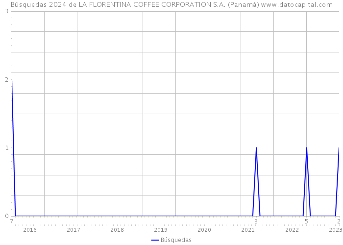 Búsquedas 2024 de LA FLORENTINA COFFEE CORPORATION S.A. (Panamá) 