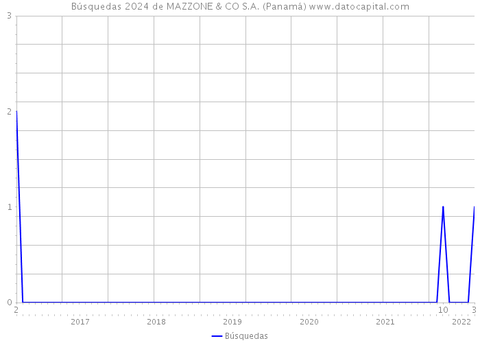 Búsquedas 2024 de MAZZONE & CO S.A. (Panamá) 