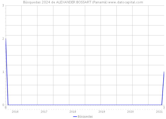 Búsquedas 2024 de ALEXANDER BOSSART (Panamá) 