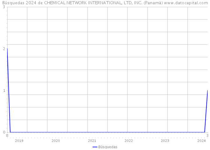 Búsquedas 2024 de CHEMICAL NETWORK INTERNATIONAL, LTD, INC. (Panamá) 