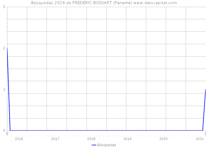 Búsquedas 2024 de FREDERIC BOSSART (Panamá) 