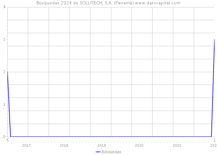 Búsquedas 2024 de SOLUTECH, S.A. (Panamá) 
