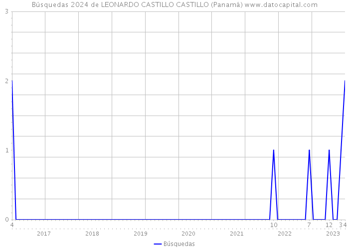 Búsquedas 2024 de LEONARDO CASTILLO CASTILLO (Panamá) 