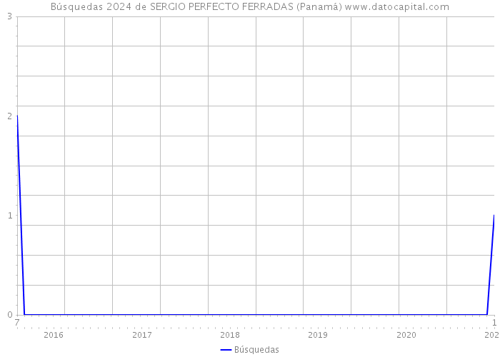 Búsquedas 2024 de SERGIO PERFECTO FERRADAS (Panamá) 