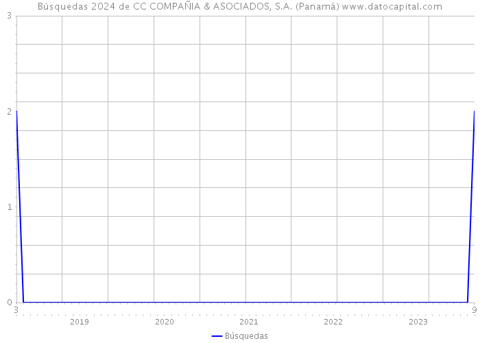 Búsquedas 2024 de CC COMPAÑIA & ASOCIADOS, S.A. (Panamá) 