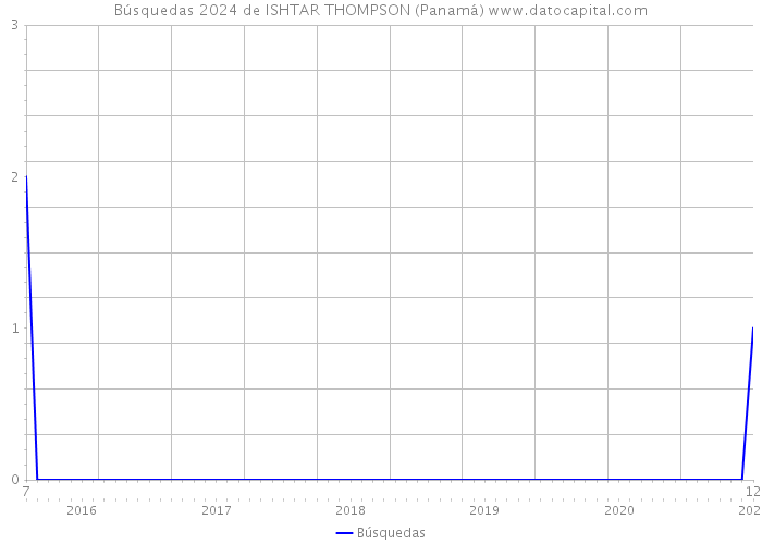 Búsquedas 2024 de ISHTAR THOMPSON (Panamá) 
