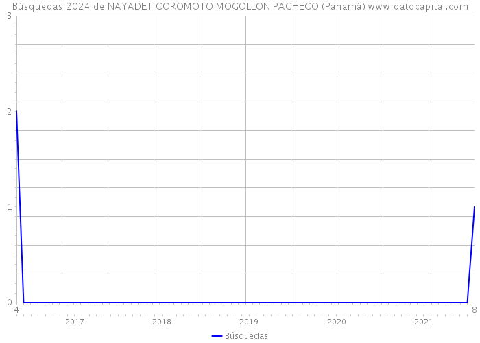 Búsquedas 2024 de NAYADET COROMOTO MOGOLLON PACHECO (Panamá) 