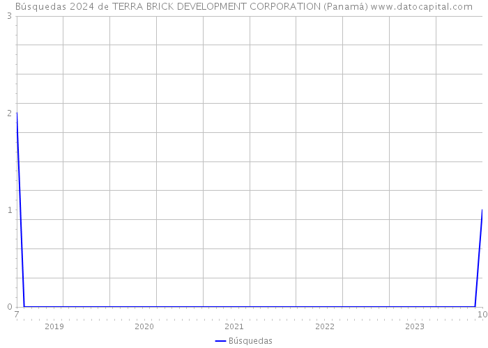 Búsquedas 2024 de TERRA BRICK DEVELOPMENT CORPORATION (Panamá) 