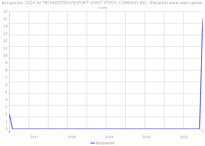 Búsquedas 2024 de TECHNOSTROYEXPORT-JOINT STOCK COMPANY INC. (Panamá) 