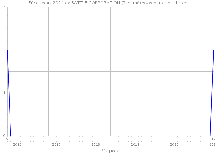 Búsquedas 2024 de BATTLE CORPORATION (Panamá) 