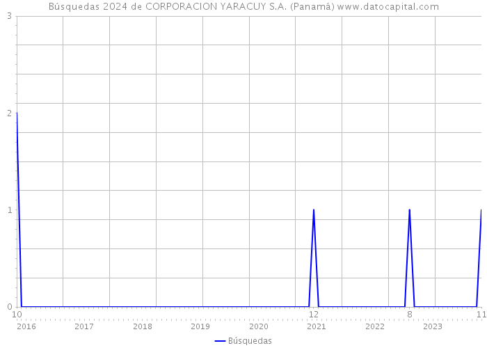 Búsquedas 2024 de CORPORACION YARACUY S.A. (Panamá) 