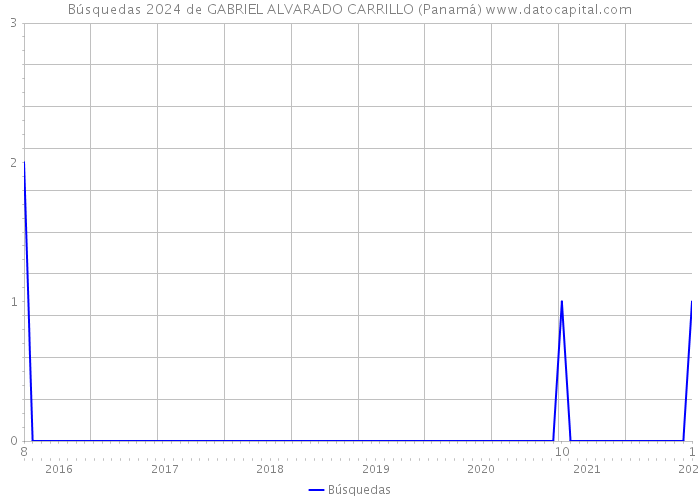 Búsquedas 2024 de GABRIEL ALVARADO CARRILLO (Panamá) 