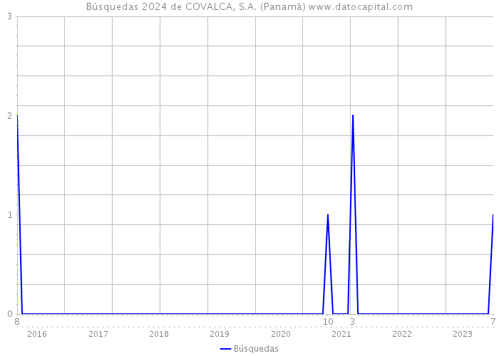 Búsquedas 2024 de COVALCA, S.A. (Panamá) 