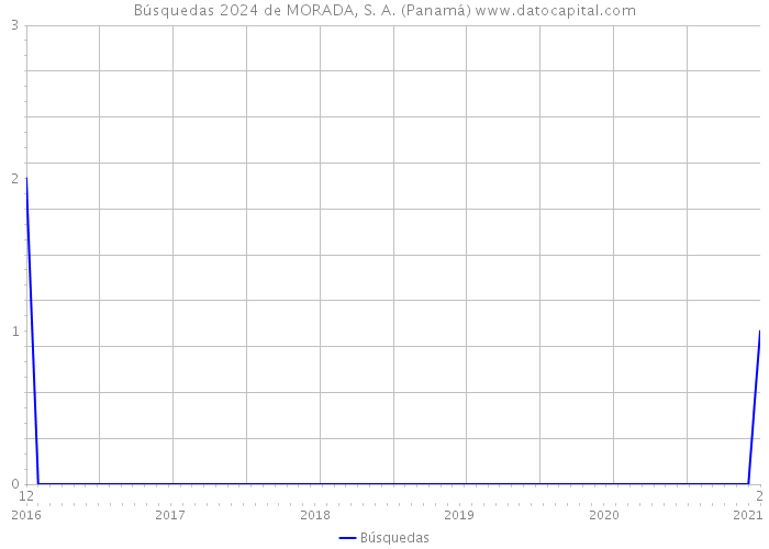 Búsquedas 2024 de MORADA, S. A. (Panamá) 