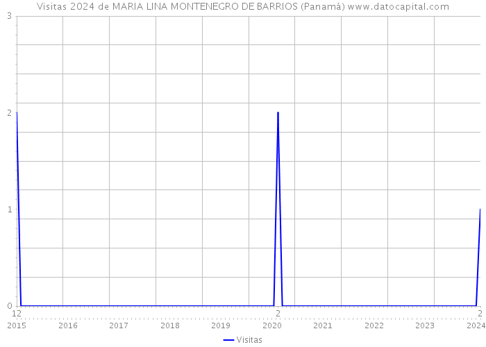 Visitas 2024 de MARIA LINA MONTENEGRO DE BARRIOS (Panamá) 