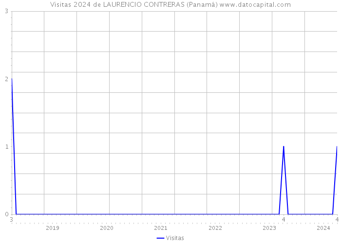 Visitas 2024 de LAURENCIO CONTRERAS (Panamá) 
