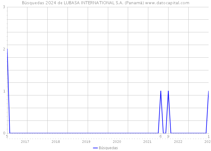 Búsquedas 2024 de LUBASA INTERNATIONAL S.A. (Panamá) 