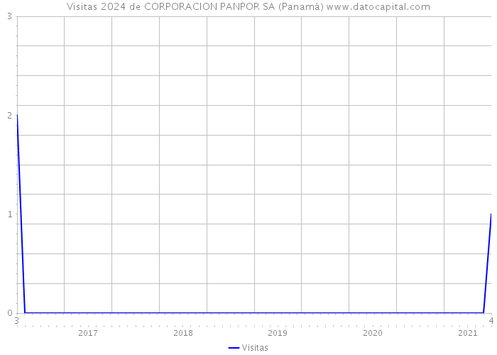 Visitas 2024 de CORPORACION PANPOR SA (Panamá) 