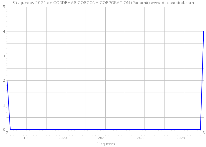 Búsquedas 2024 de CORDEMAR GORGONA CORPORATION (Panamá) 