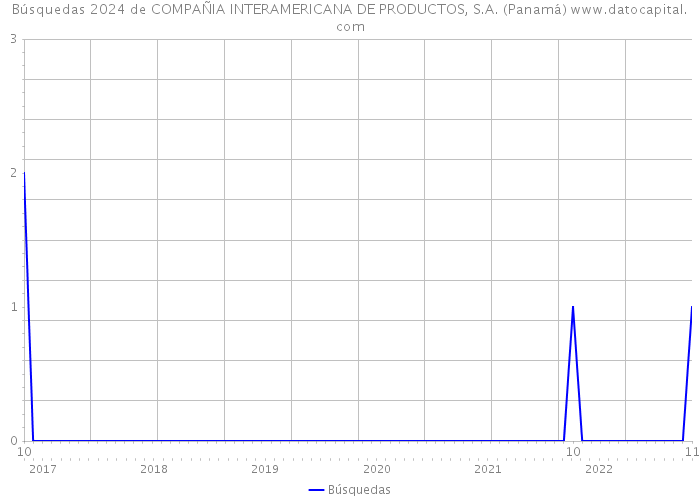 Búsquedas 2024 de COMPAÑIA INTERAMERICANA DE PRODUCTOS, S.A. (Panamá) 