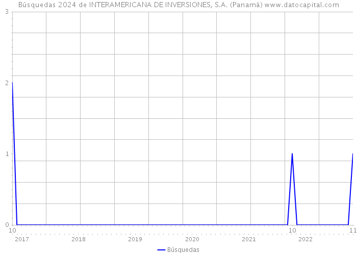 Búsquedas 2024 de INTERAMERICANA DE INVERSIONES, S.A. (Panamá) 