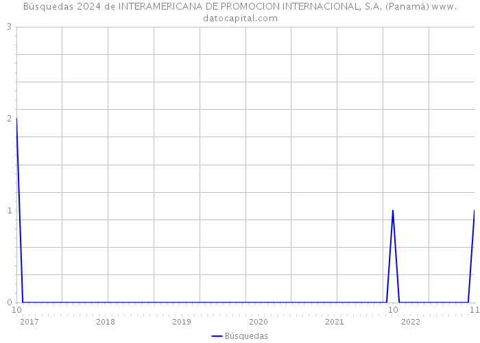 Búsquedas 2024 de INTERAMERICANA DE PROMOCION INTERNACIONAL, S.A. (Panamá) 