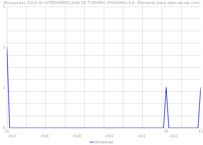Búsquedas 2024 de INTERAMERICANA DE TURISMO (PANAMA) S.A. (Panamá) 