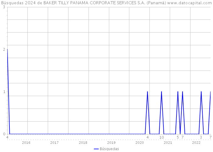 Búsquedas 2024 de BAKER TILLY PANAMA CORPORATE SERVICES S.A. (Panamá) 