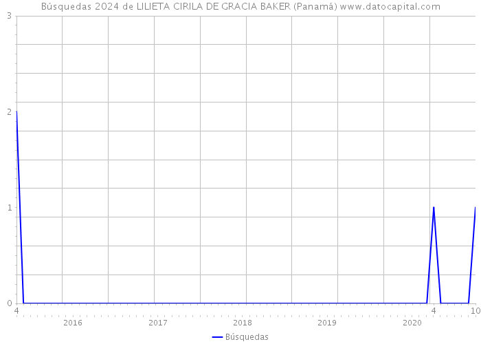 Búsquedas 2024 de LILIETA CIRILA DE GRACIA BAKER (Panamá) 