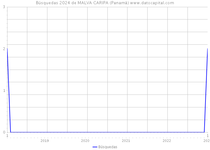 Búsquedas 2024 de MALVA CARIPA (Panamá) 