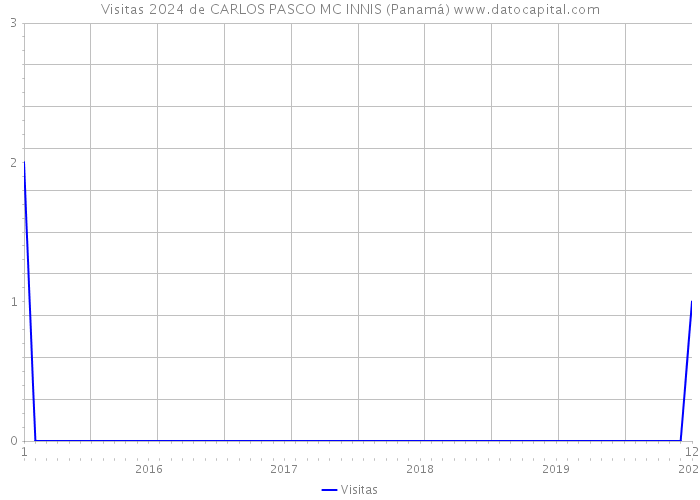 Visitas 2024 de CARLOS PASCO MC INNIS (Panamá) 