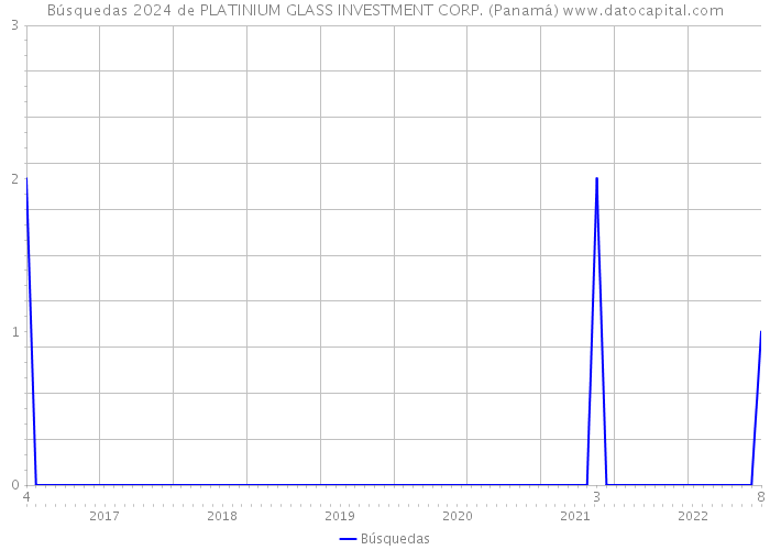 Búsquedas 2024 de PLATINIUM GLASS INVESTMENT CORP. (Panamá) 