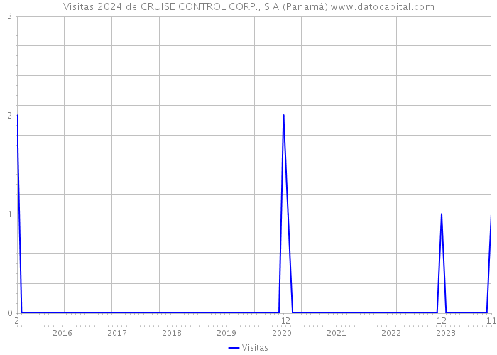 Visitas 2024 de CRUISE CONTROL CORP., S.A (Panamá) 