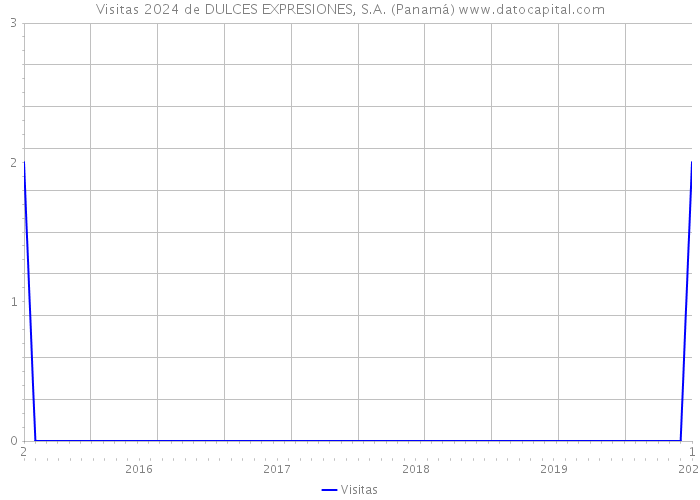 Visitas 2024 de DULCES EXPRESIONES, S.A. (Panamá) 