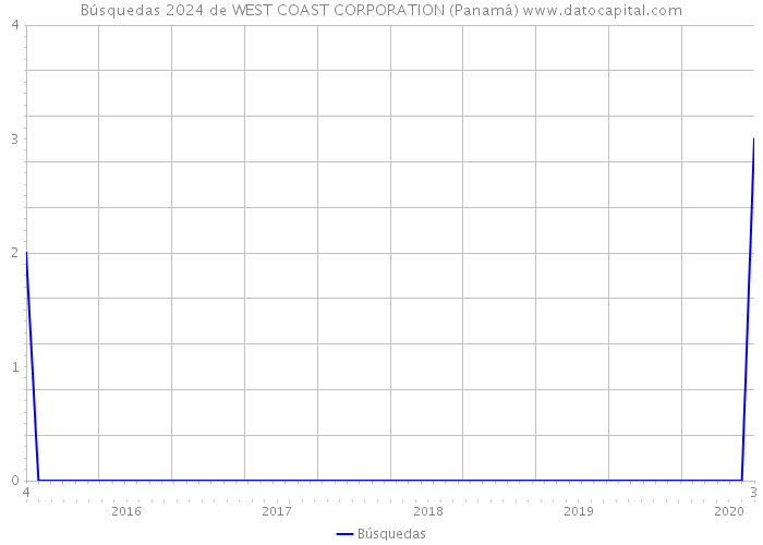Búsquedas 2024 de WEST COAST CORPORATION (Panamá) 