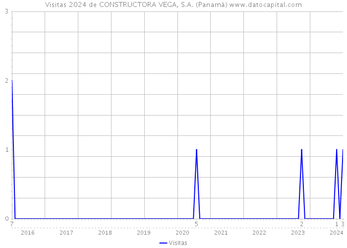 Visitas 2024 de CONSTRUCTORA VEGA, S.A. (Panamá) 