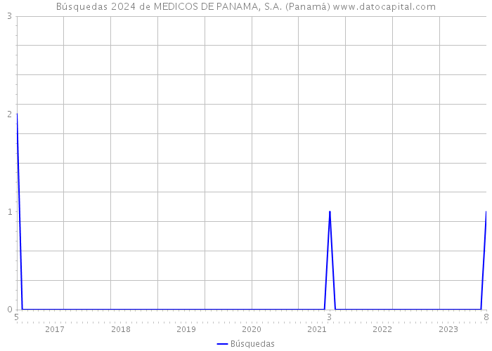 Búsquedas 2024 de MEDICOS DE PANAMA, S.A. (Panamá) 