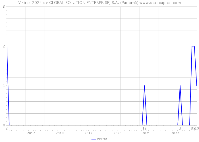 Visitas 2024 de GLOBAL SOLUTION ENTERPRISE, S.A. (Panamá) 