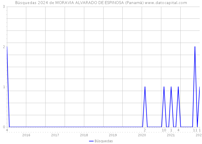 Búsquedas 2024 de MORAVIA ALVARADO DE ESPINOSA (Panamá) 