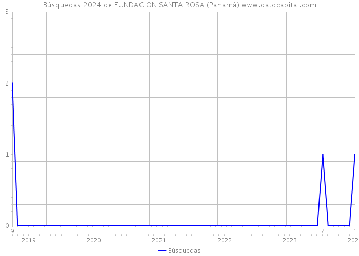 Búsquedas 2024 de FUNDACION SANTA ROSA (Panamá) 