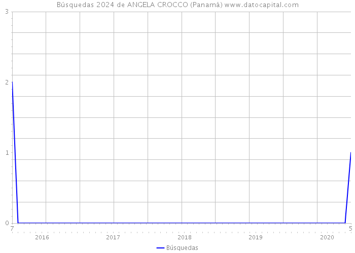 Búsquedas 2024 de ANGELA CROCCO (Panamá) 
