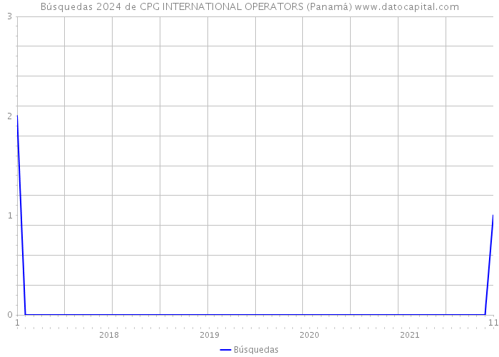 Búsquedas 2024 de CPG INTERNATIONAL OPERATORS (Panamá) 